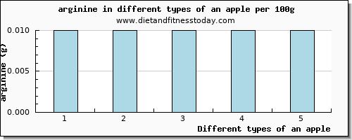 an apple arginine per 100g
